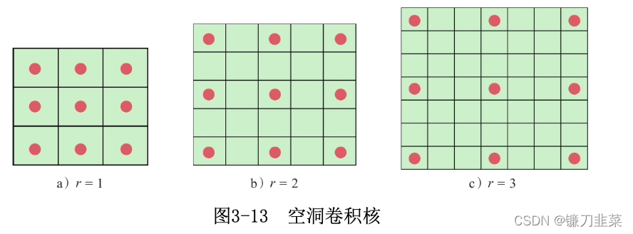 空洞卷积核