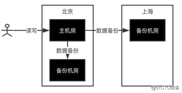亚马逊光缆被挖？——阿里工程师讲解支付宝如何架构设计数据中心