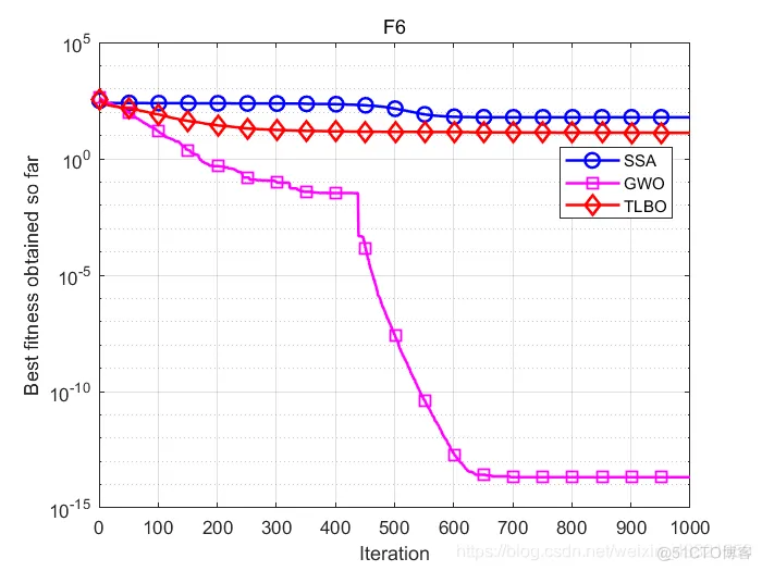 【优化求解】基于混沌映射与差分进化的自适应教与学优化算法matlab源码_matlab_19