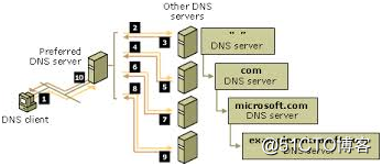 DNS服务器的基础应用及主从同步