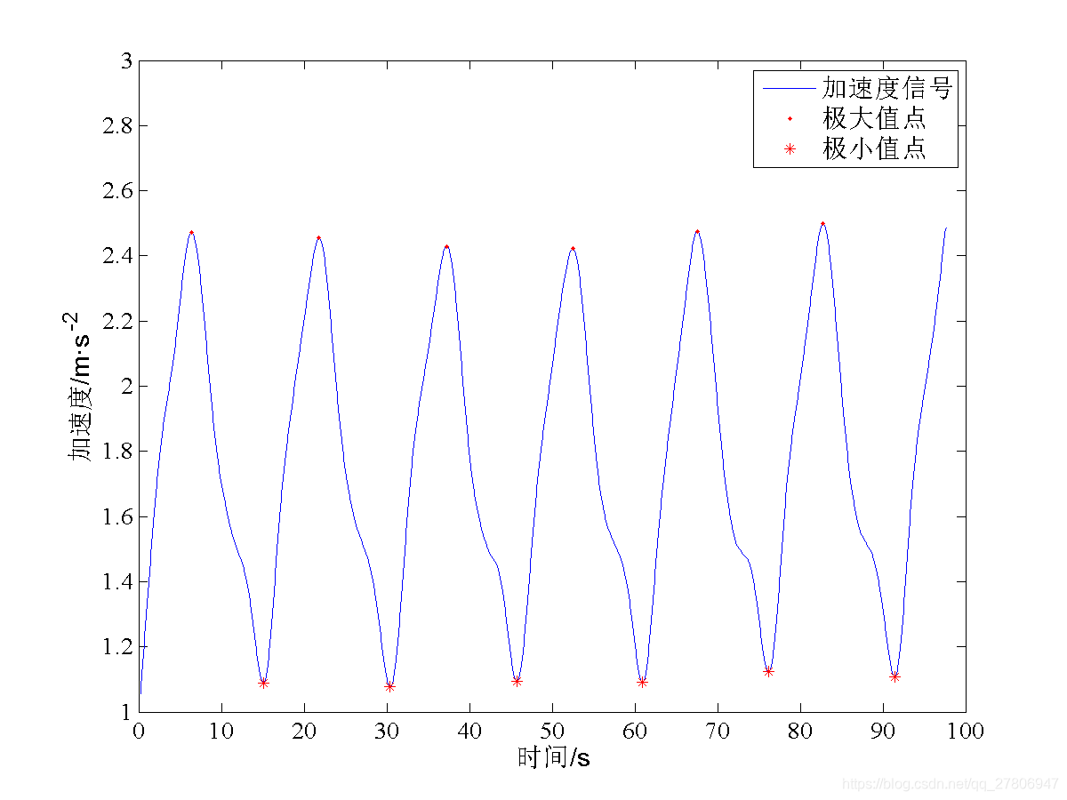 基于波峰波谷法计算信号的周期_c语言计算波峰波谷之间的周期-CSDN博客