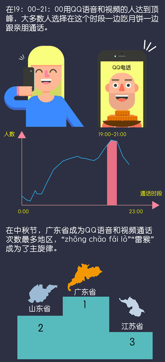 QQ大数据：今年中秋节，90后最想家