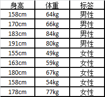 表一9个实例