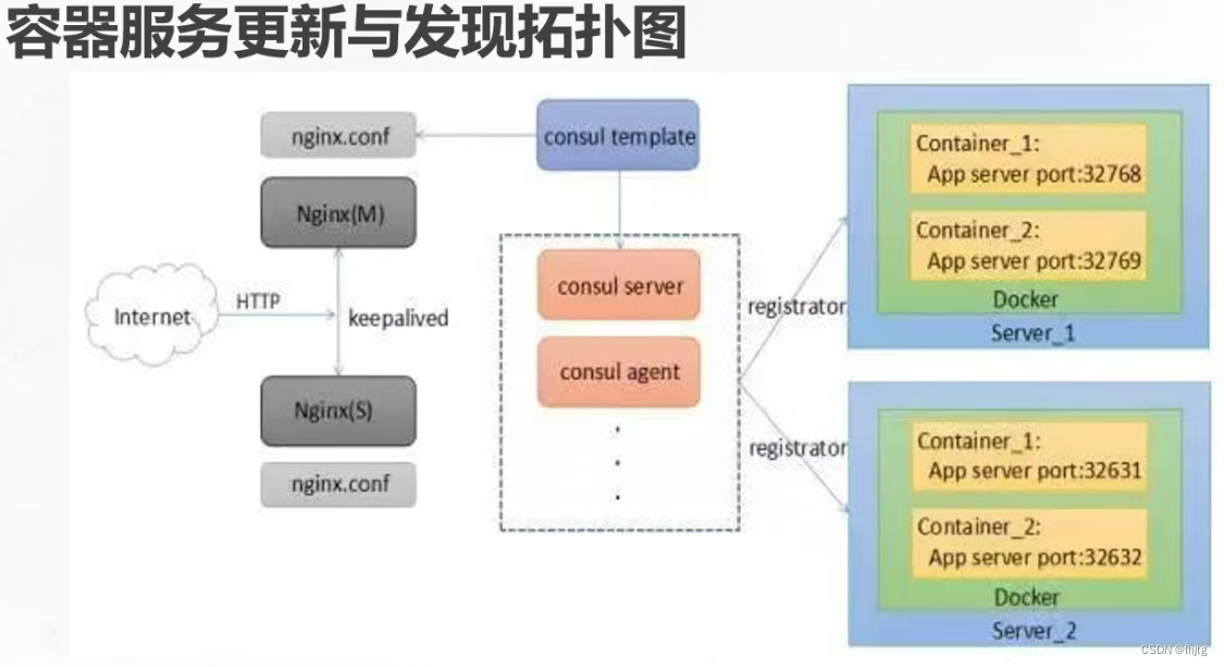 Consul 服务注册与发现_consul服务注册与发现-CSDN博客