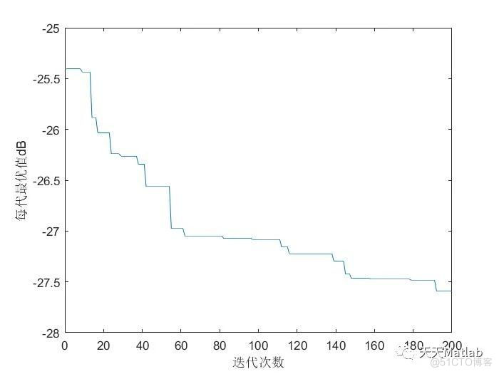 【优化分布】基于遗传算法求解天线线性阵列分布优化问题附matlab代码_交叉算子