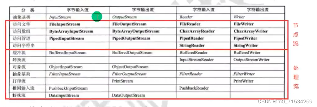 java I/O (文件)_java中的fileinputstream怎么根据路径创建对象-CSDN博客