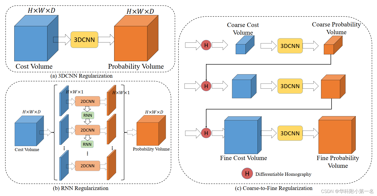 【论文翻译】Deep Learning for Multi-view Stereo via Plane Sweep: A Survey ...