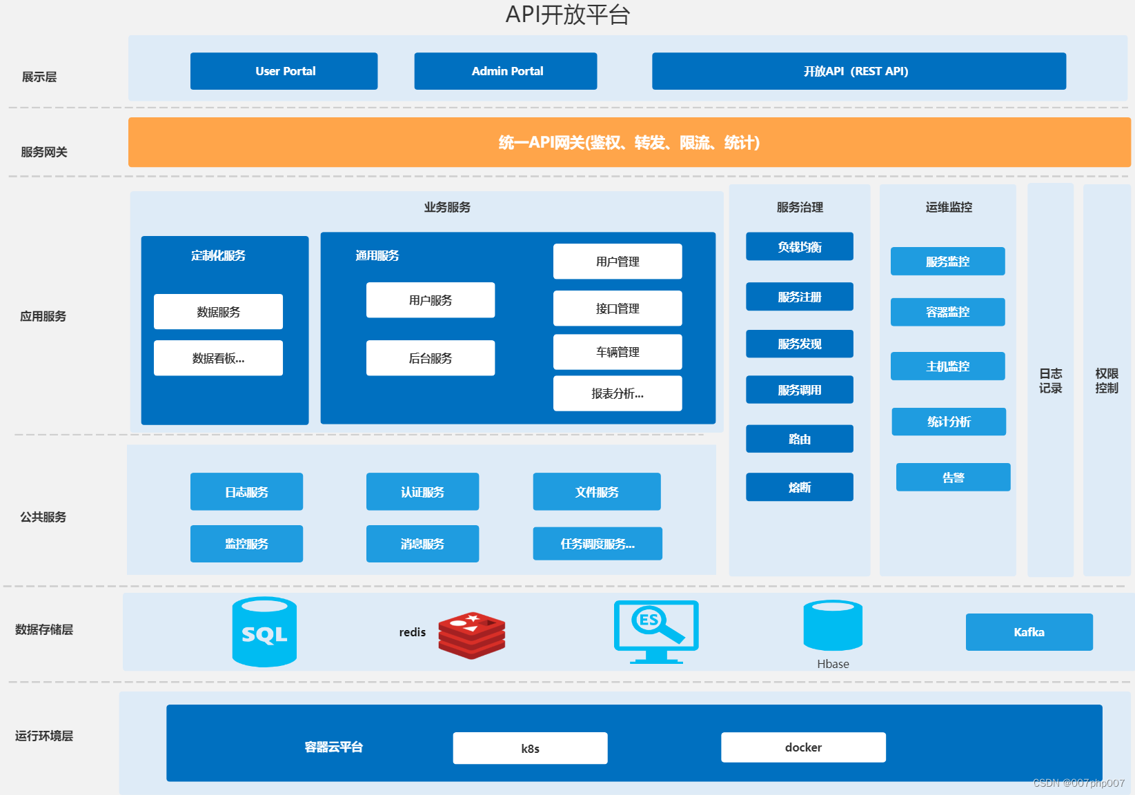 开放平台技术架构设计与实现的实战总结-CSDN博客