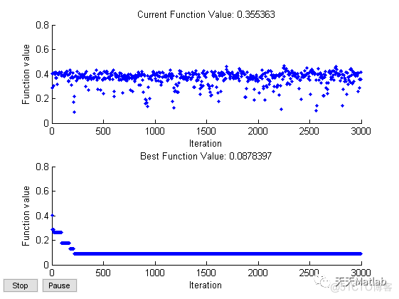 【充电优化】基于遗传+模拟退火+粒子群实现大规模电动汽车开发与电网资源分配附matlab代码_无人机_02