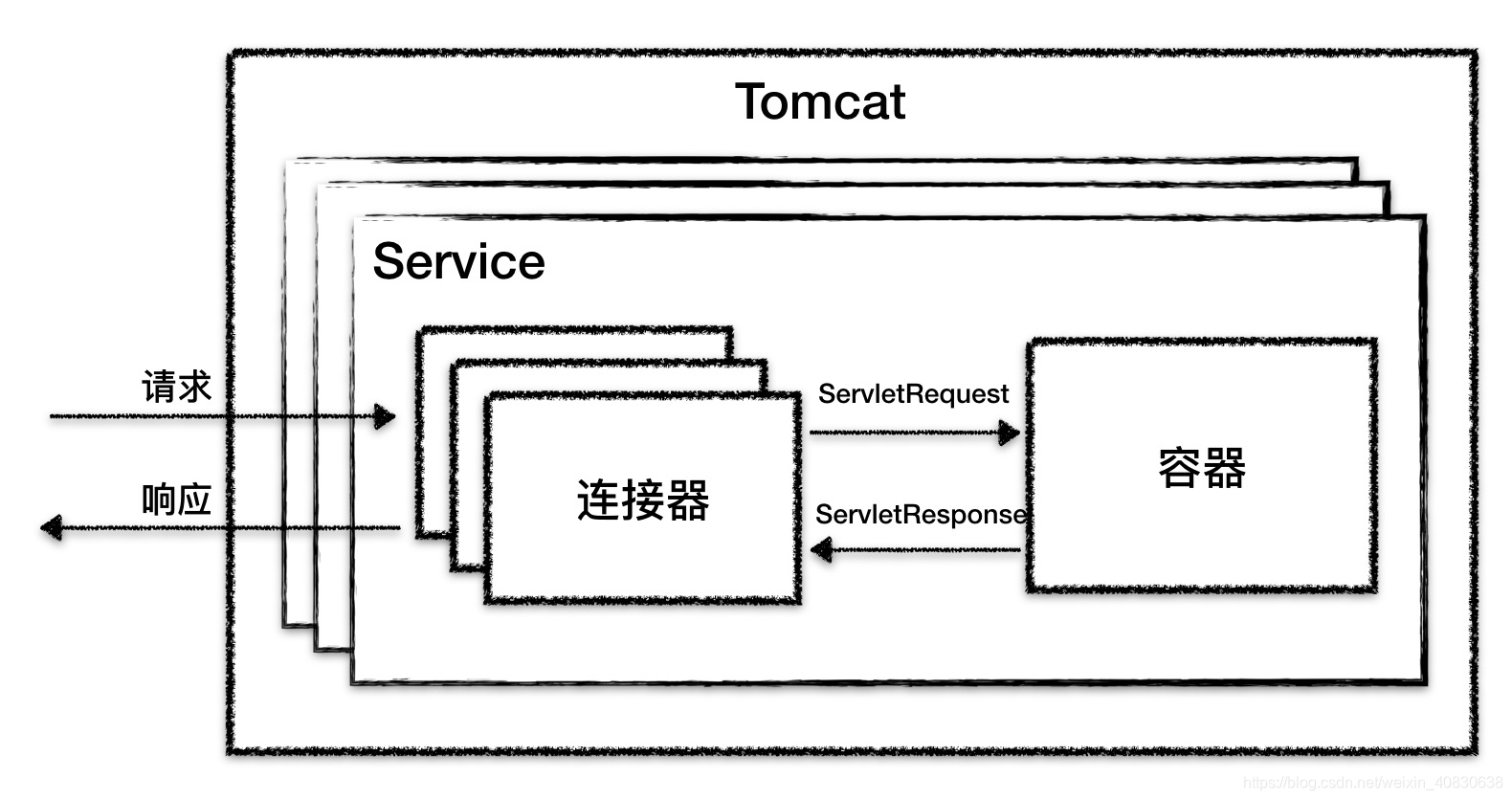 连接器与容器关系图