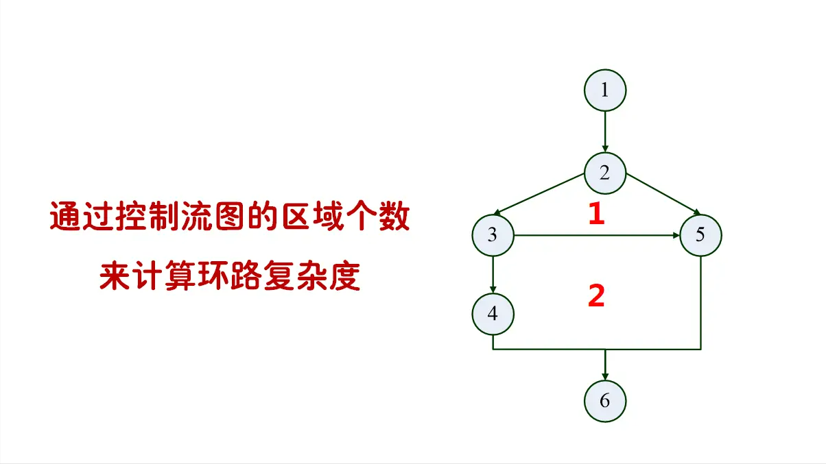 「软件测试」一文详解四大典型的白盒测试方法