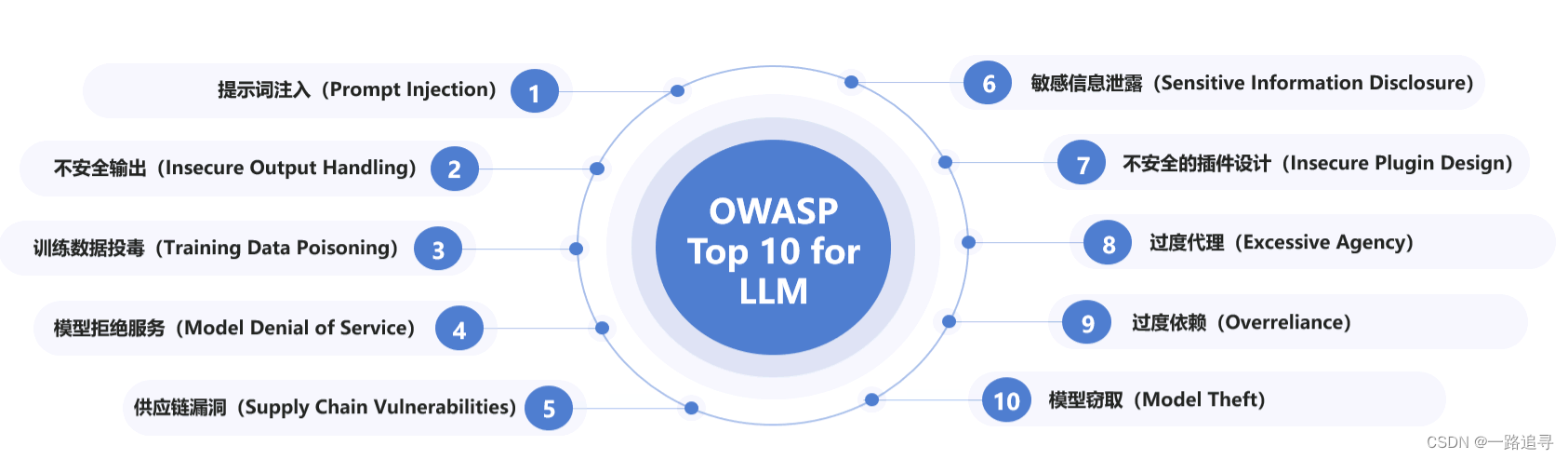 OWASP Top 10 for LLM 列表-CSDN博客
