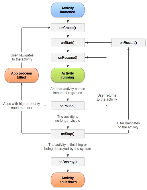 按home 退出： onPause()->onStop(),再进入：onRestart()->onStart()->onResume()