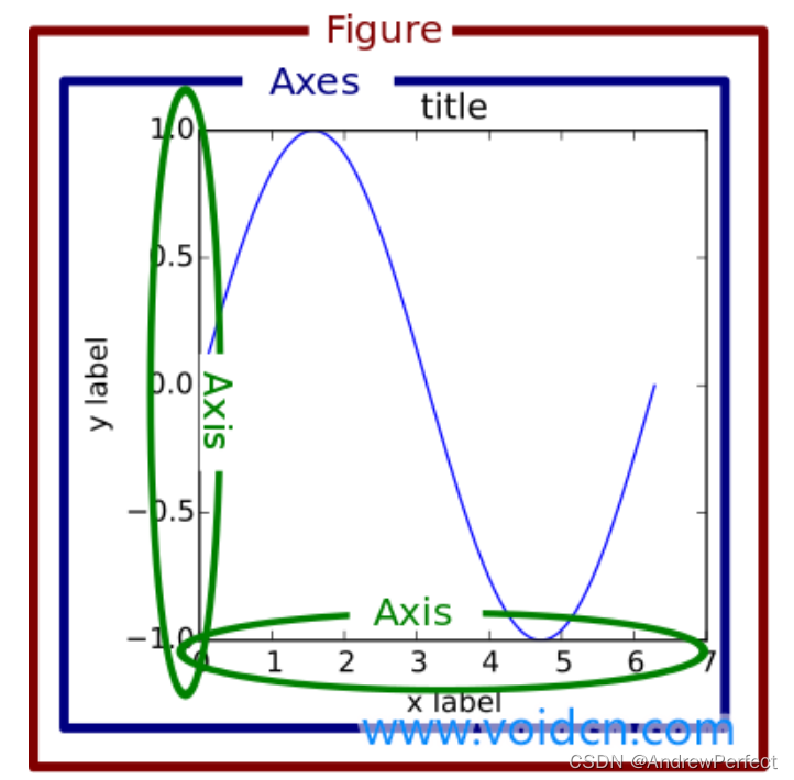 有关axes、axis、figure的区分_axis axes-CSDN博客