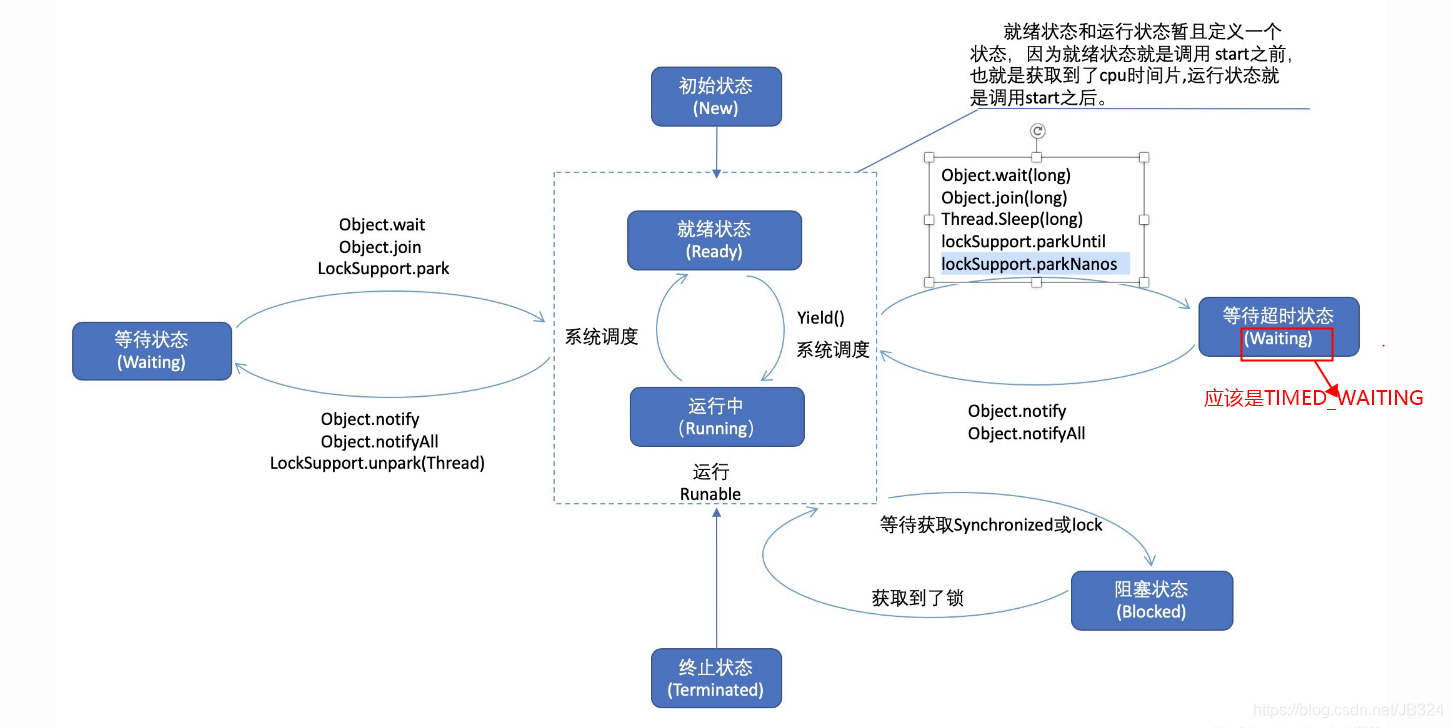 线程生命周期