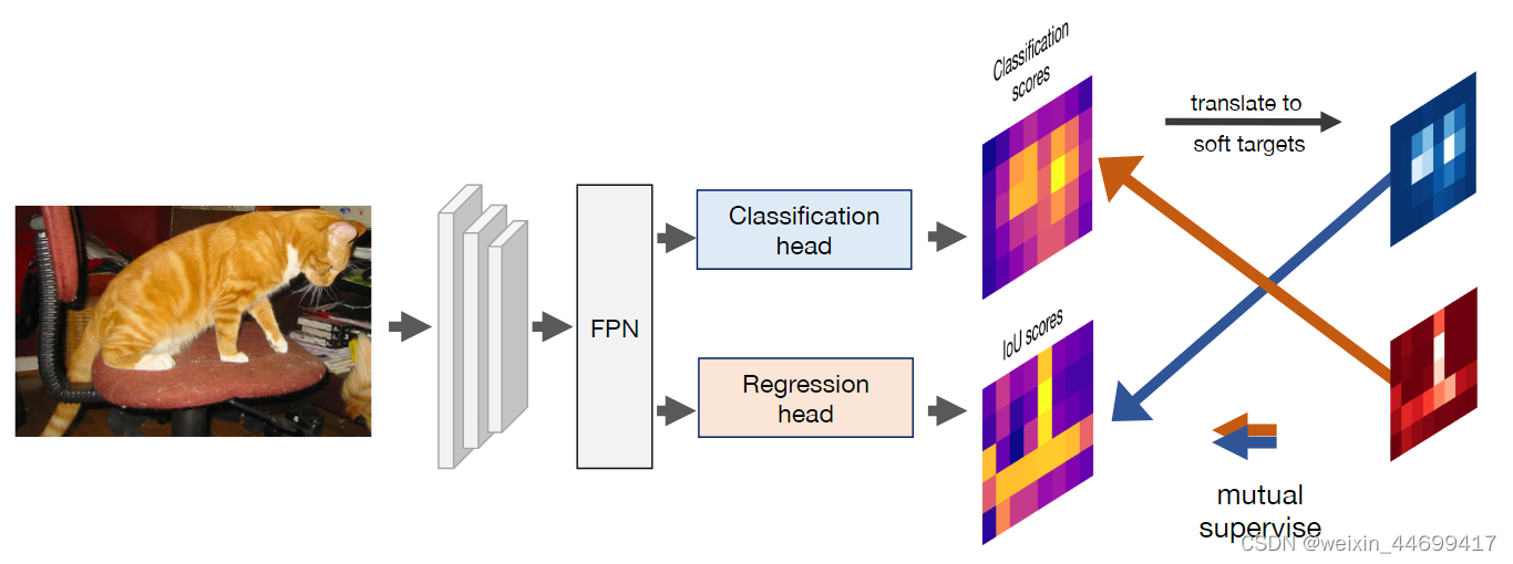 Mutual Supervision for Dense Object Detection-CSDN博客