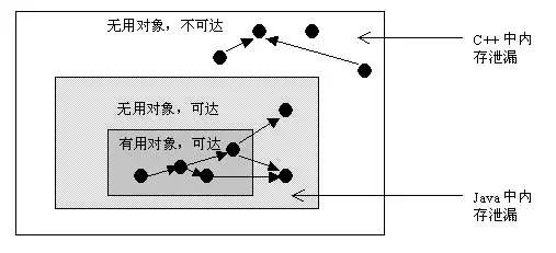 Java开发，内存泄漏不会排查，这下溴大了