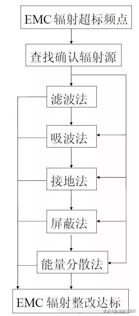 大佬总结的电磁兼容知识，EMC整改六步走，看完感觉太简单了点