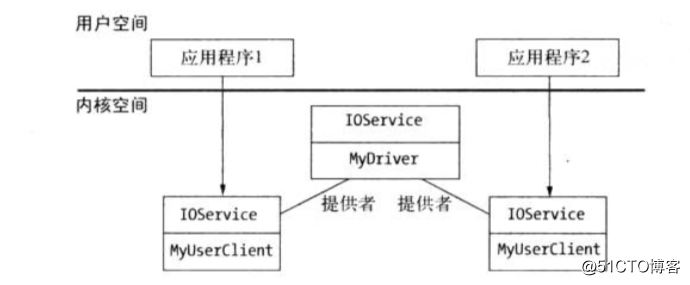 应用程序与驱动程序客服端方式交互