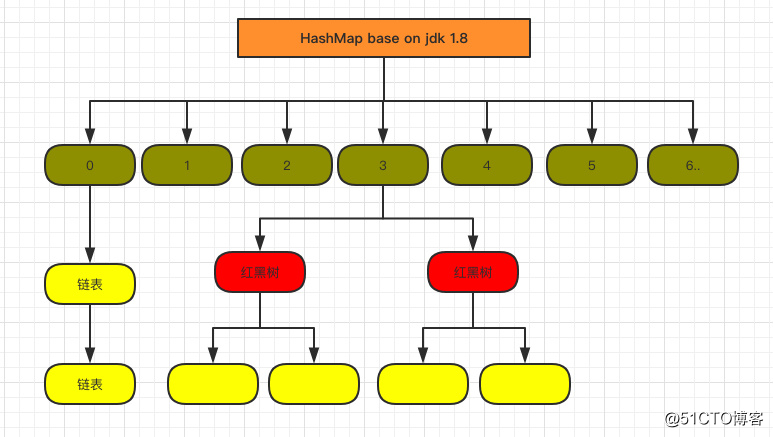 HashMap? ConcurrentHashMap? 相信看完这篇没人能难住你！