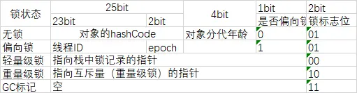 32位虚拟机markword
