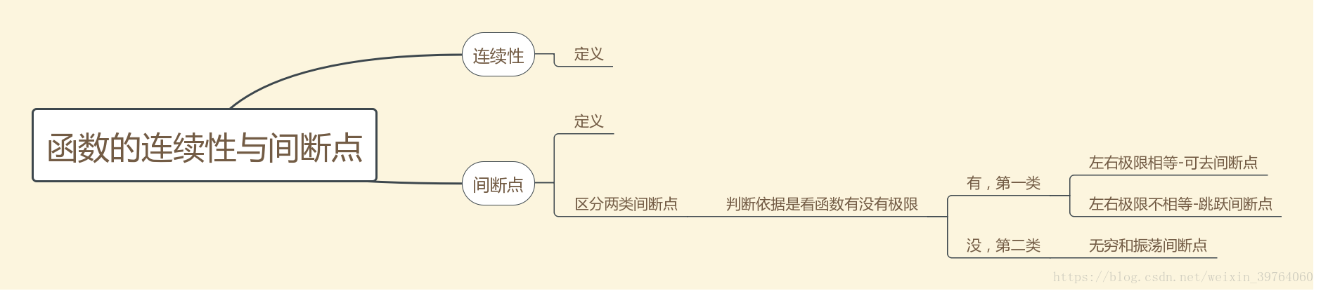 函数连续性和间断点
