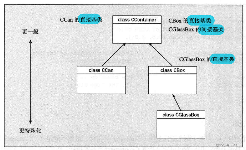 C++ 类的学习(六):虚函数_virtual int* getsensorlocation(int*pick) const = 0-CSDN博客