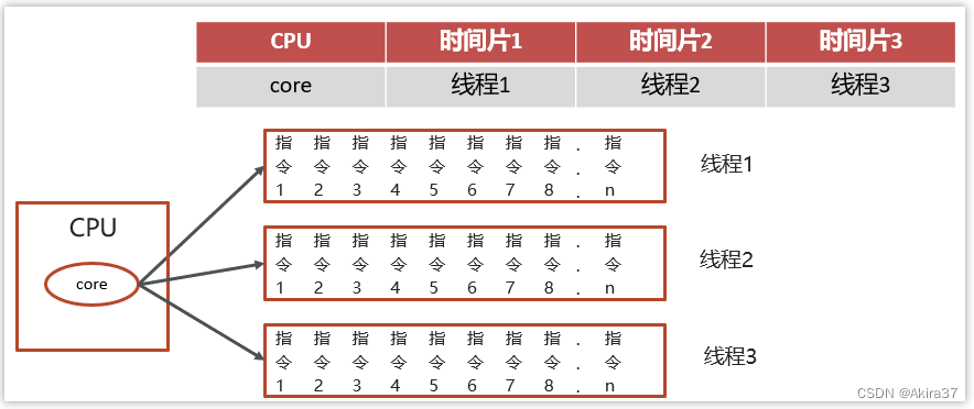 并发