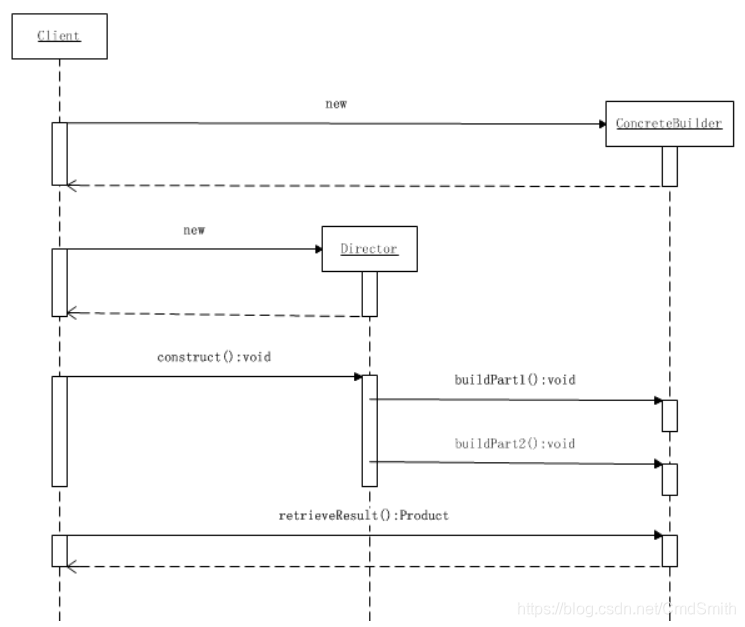 建造者模式UML时序图