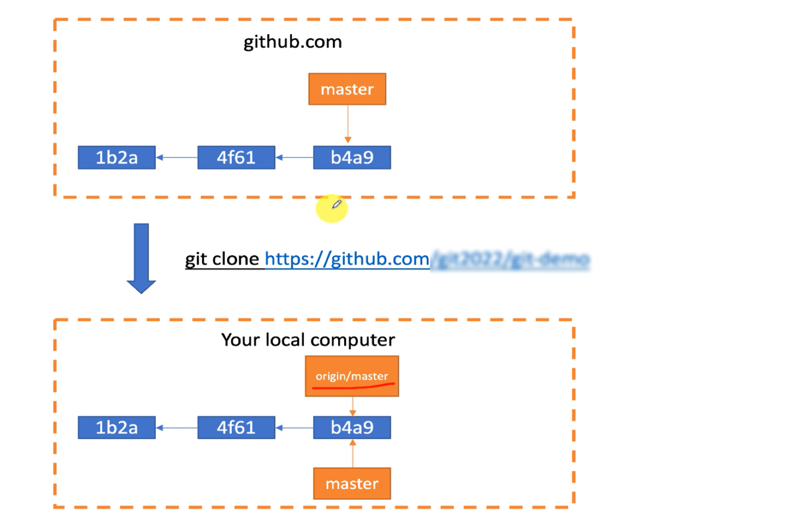 git fetch & git pull 总结_github fetch-CSDN博客