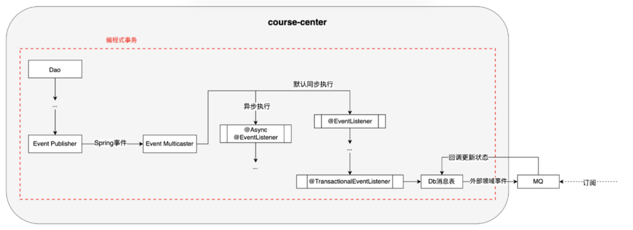 Springevent Motion SpringEvent扩展性利器-CSDN博客
