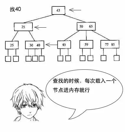「面试现场」为什么MySQL数据库要用B+树存储索引
