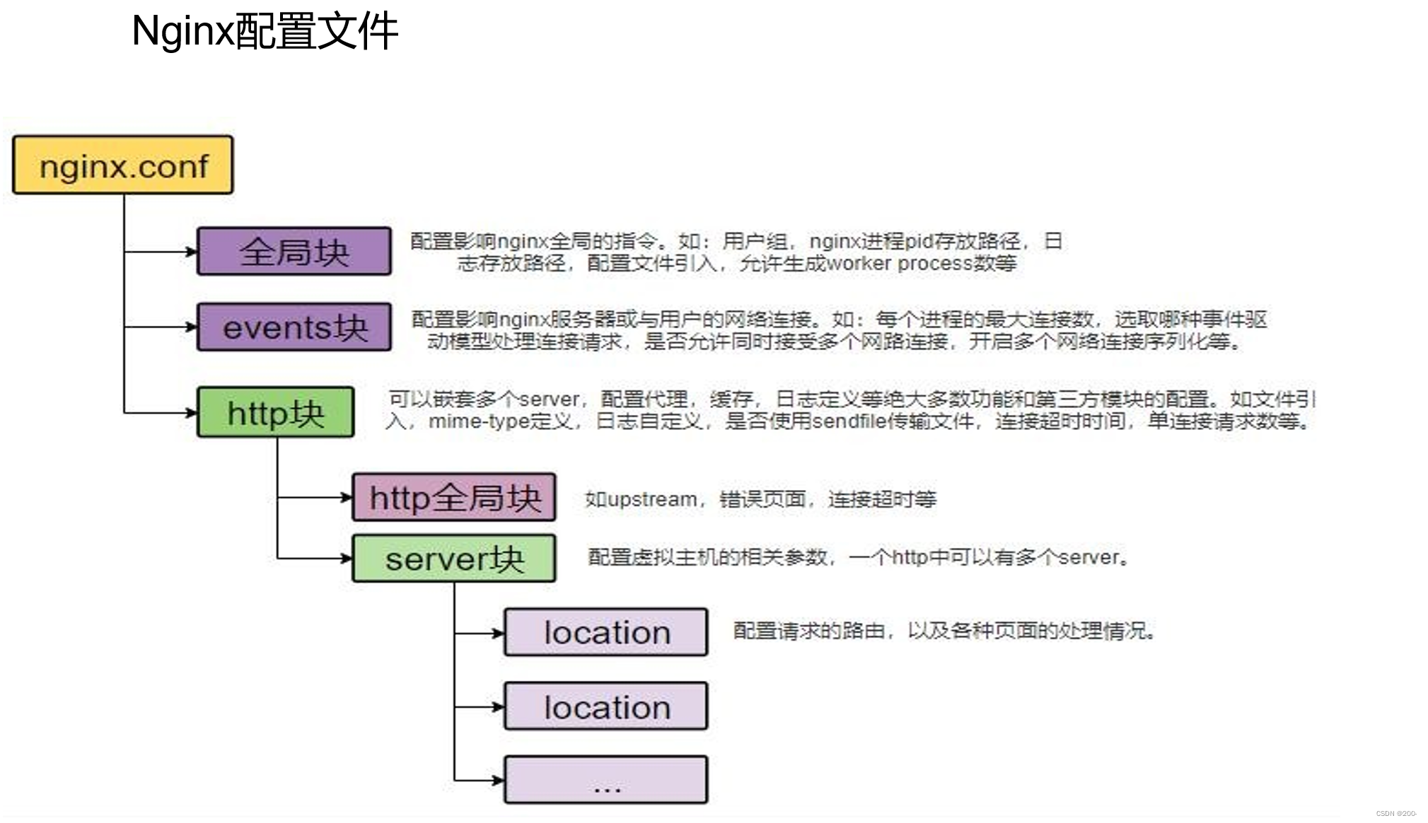 Nginx配置文件解析图