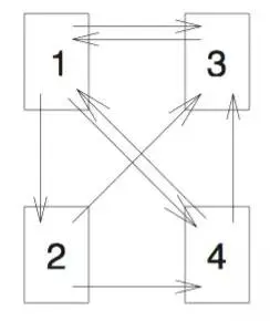 图2.1 具有四个网页的网络。由A指向B的箭头表示从网页A到网页B的链接