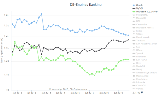 图3  前3位详情对比