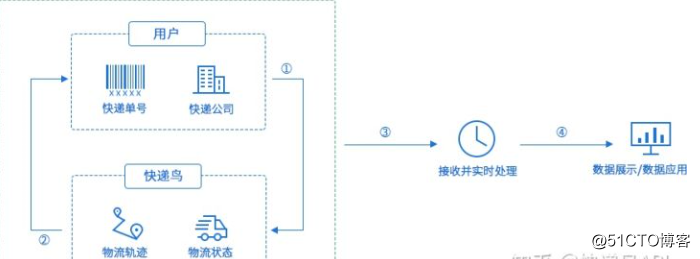 免费物流快递单号查询接口快速对接指南