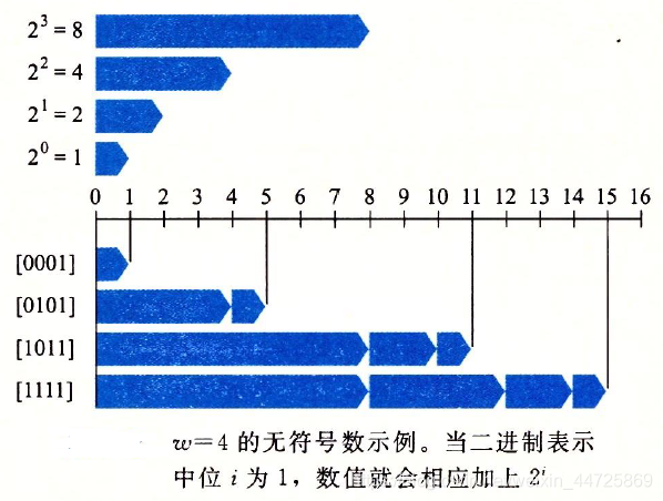 无符号整数映射示例