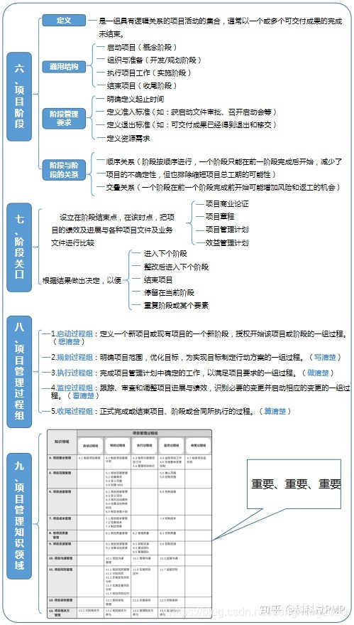 PMP第一章：引论（2）