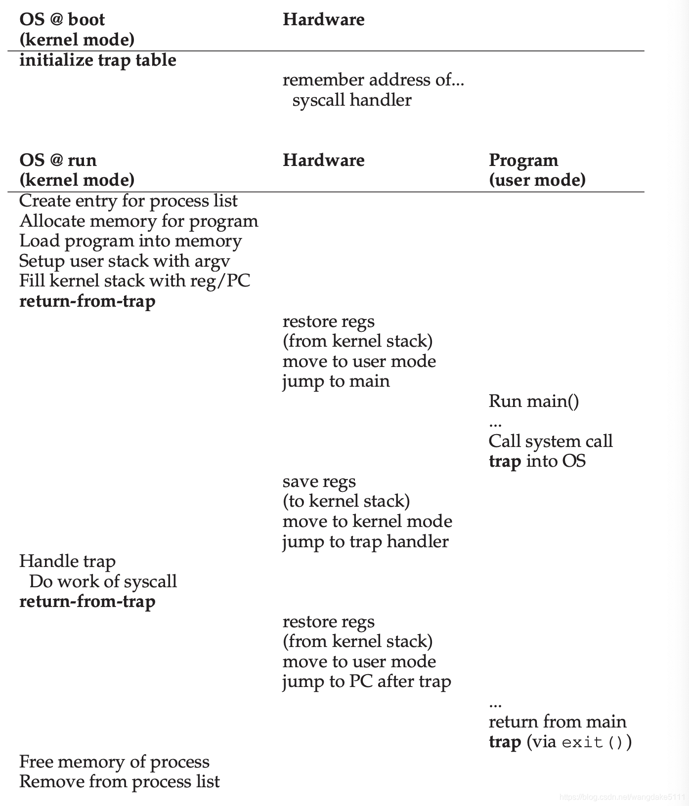 LDE protocol