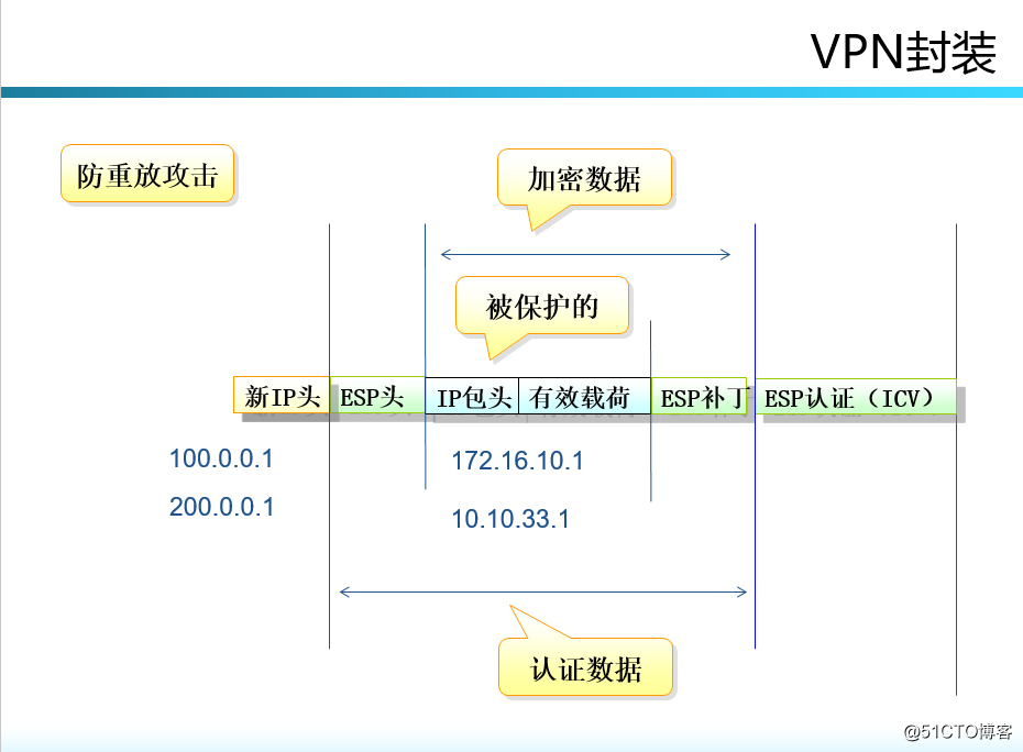 ***协议封装图解（你在百度绝对找不到的干货）