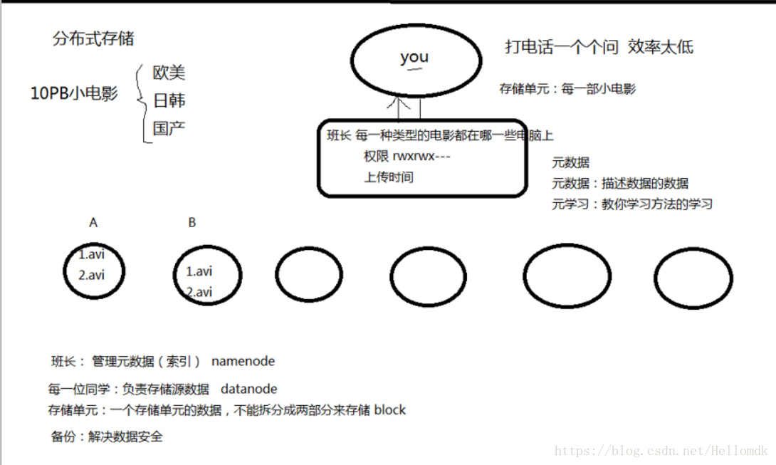 分布式存储结构图