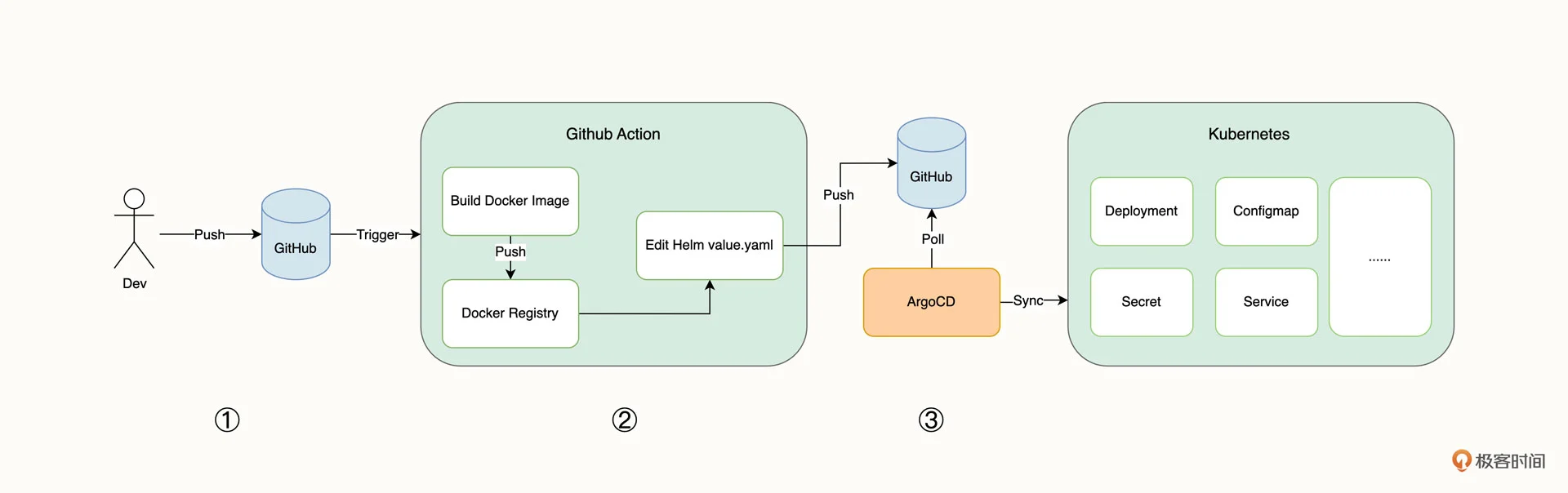 在 kind & kubernetes 如何使用 ArgoCD 快速打造生产可用的 GitOps 工作流？_argocd教程-CSDN博客