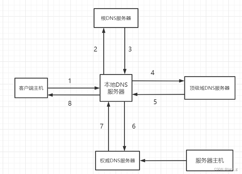 [外链图片转存失败,源站可能有防盗链机制,建议将图片保存下来直接上传(img-wGubMRq5-1658938364077)(E:/Blog/lansg/source/img/image-20220727181746504.png)]