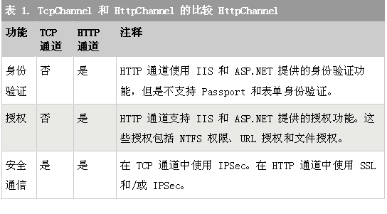 NET框架下注意.NETRemoting安全性