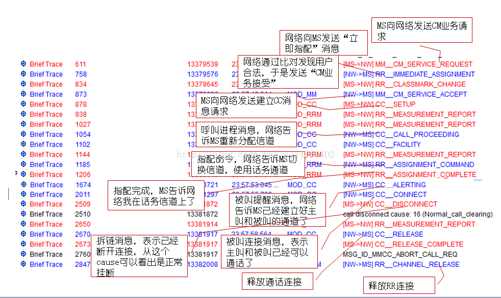 modem (1)---手机主叫的信道流程与Modem Log简单分析