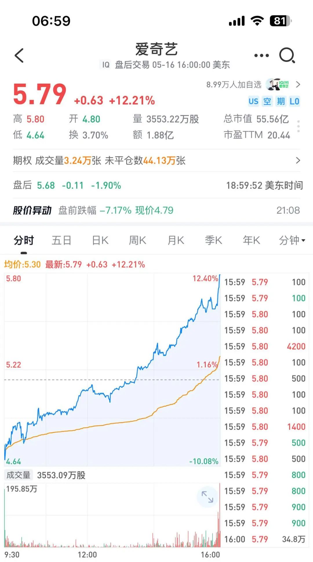 爱奇艺股价大涨12%:单季经调整运营利润11亿 获高盛增持810万股