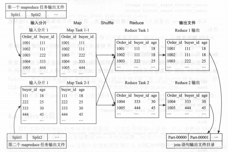 Hive SQL join执行原理