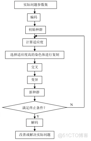 【布局优化】基于遗传算法的的无线传感器网(WSN)覆盖优化Matlab源码_matlab_02