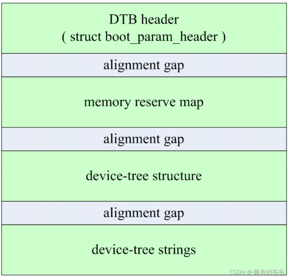 Device Tree (二) - dtb格式