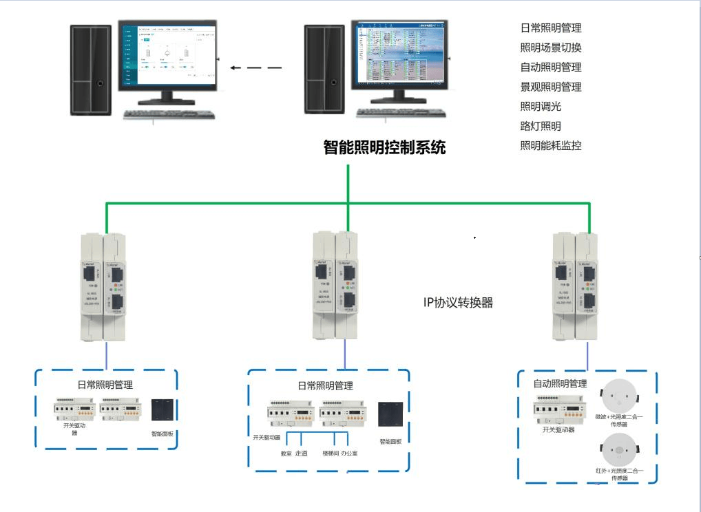智能照明控制系统可解决企业照明用电浪费问题_cat6a sftp 4*2*0.58-CSDN博客